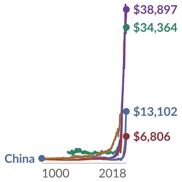 Data visualization: History’s hockey stick: Worldwide historical real gross domestic product per capita