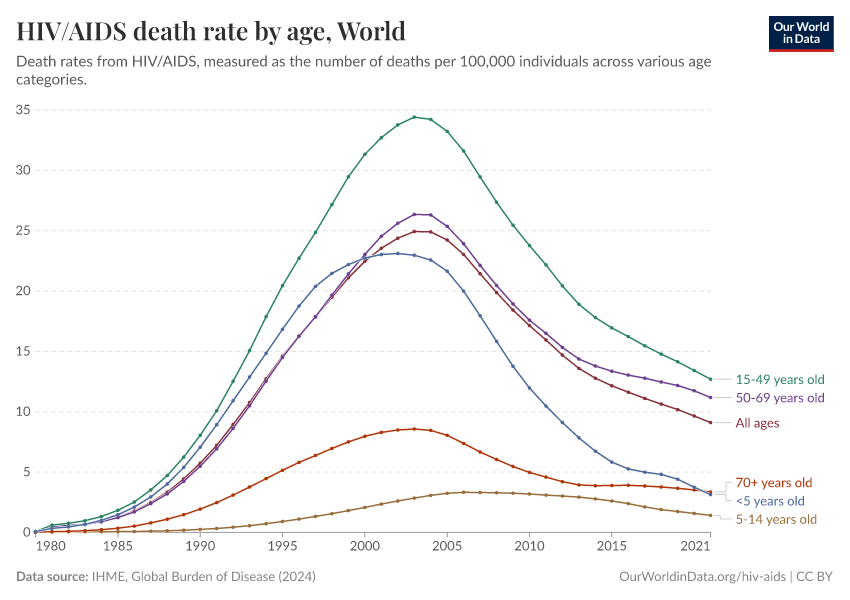 HIV/AIDS death rate by age