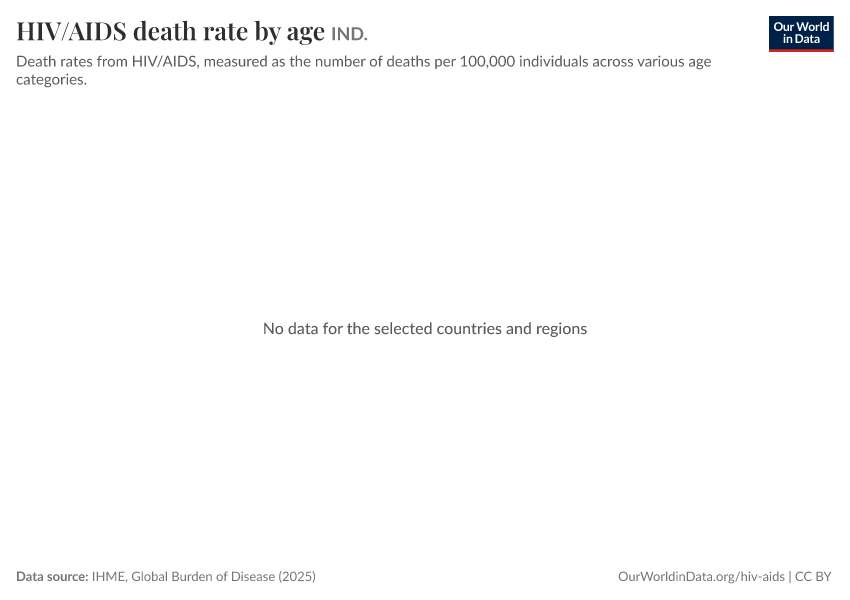 HIV/AIDS death rate by age