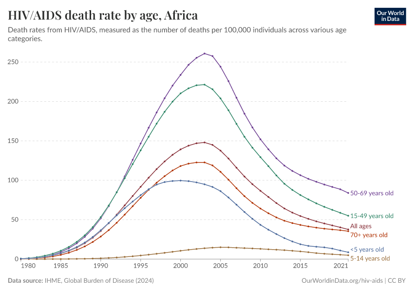 HIV/AIDS death rate by age
