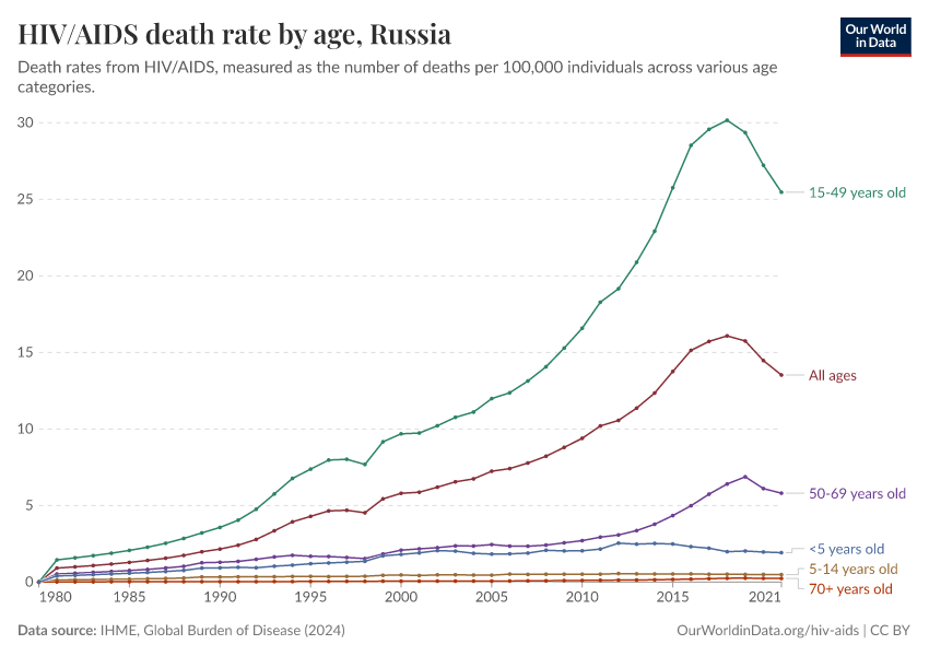 HIV/AIDS death rate by age