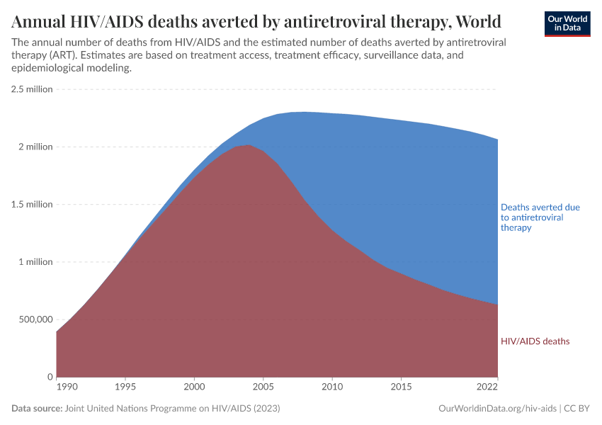 Annual HIV/AIDS deaths averted by antiretroviral therapy