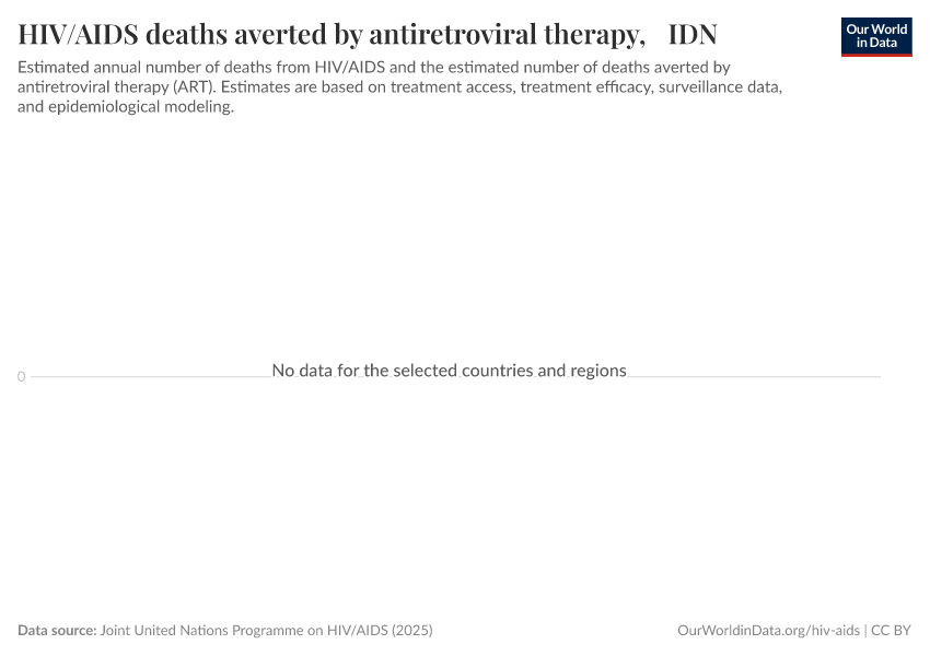 HIV/AIDS deaths averted by antiretroviral therapy