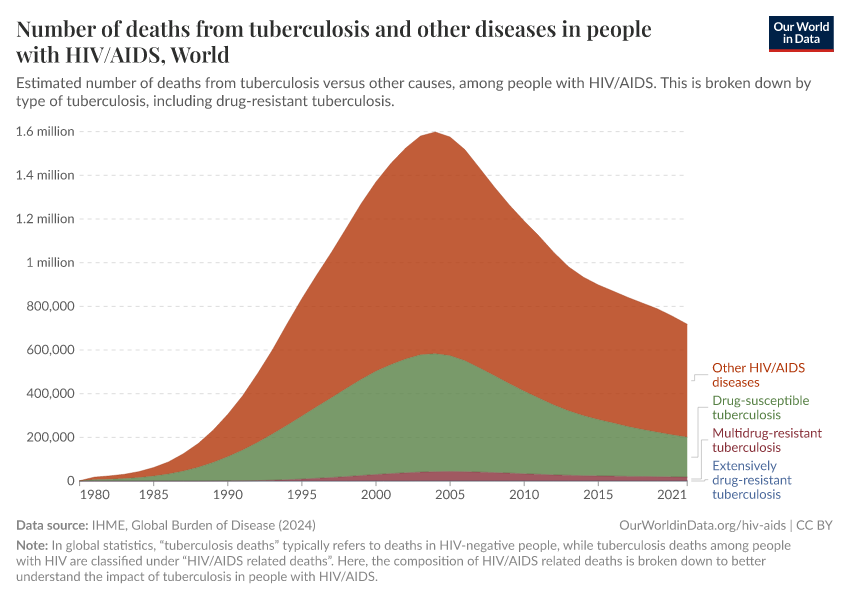 A thumbnail of the "Number of deaths from tuberculosis and other diseases in people with HIV/AIDS" chart