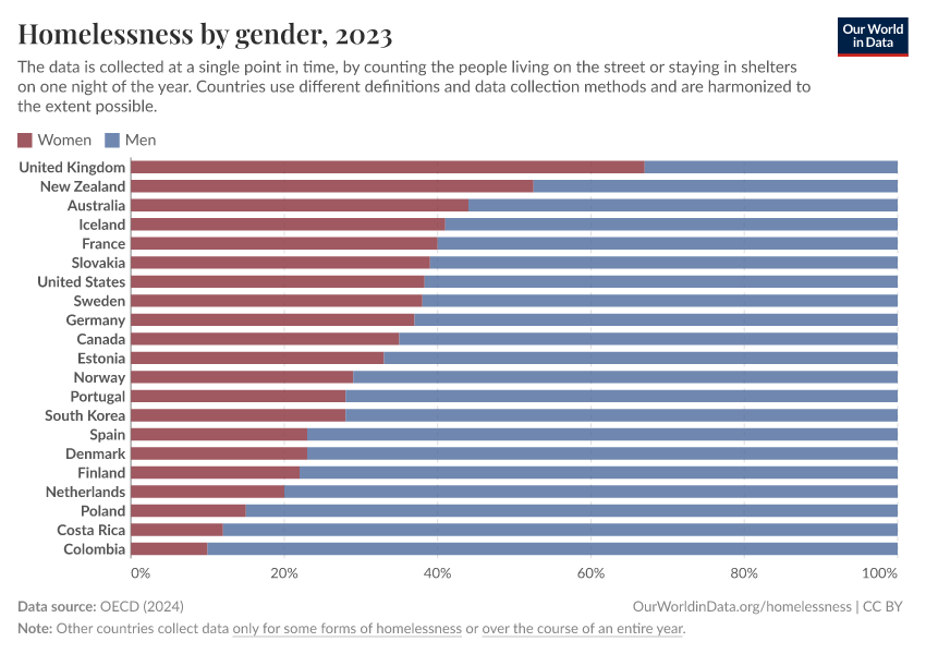 Homelessness by gender