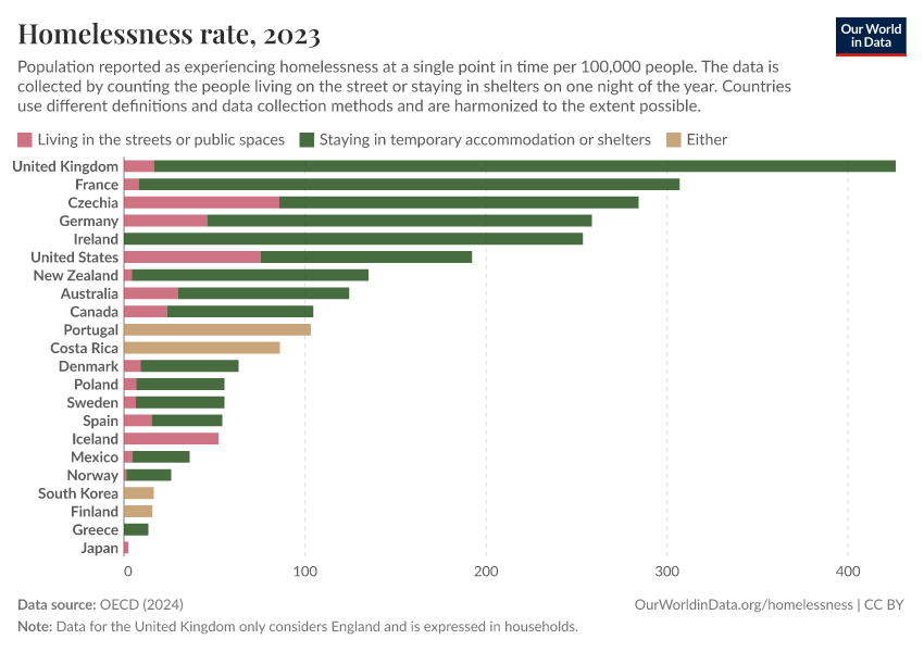Homelessness rate