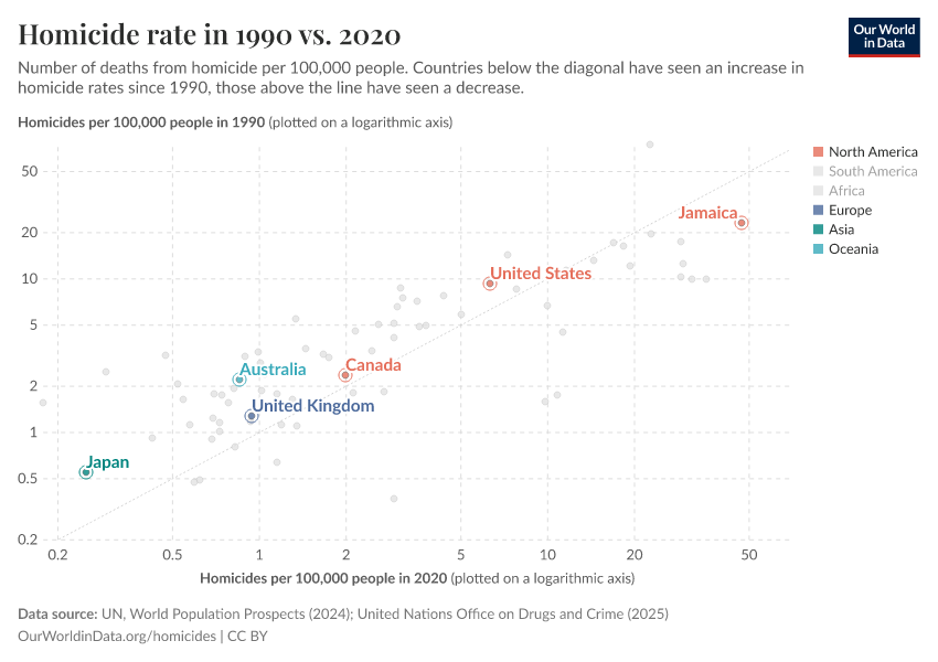Homicide rate in 1990 vs. 2020