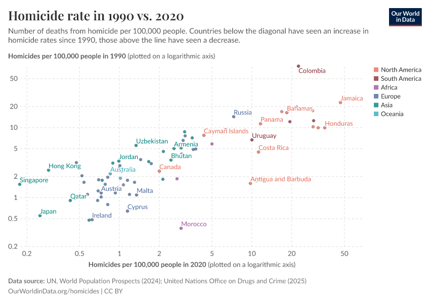 Homicide rate in 1990 vs. 2020