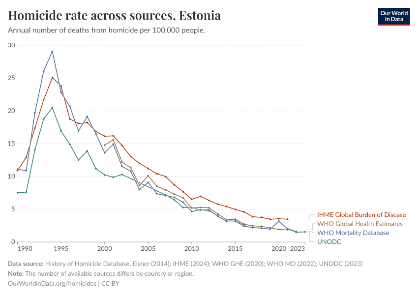 Homicide rate across sources