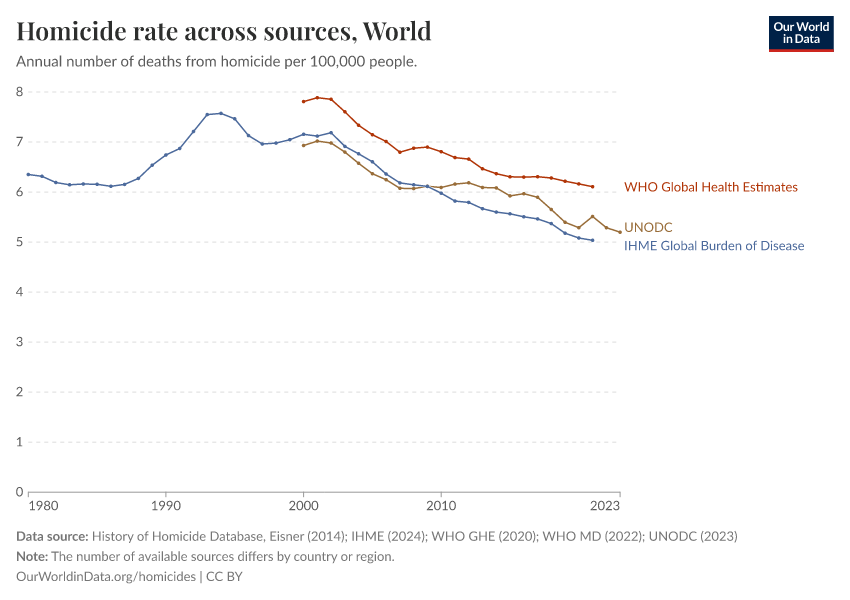 Homicide rate across sources
