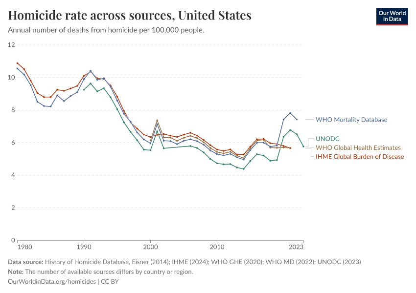 Homicide rate across sources