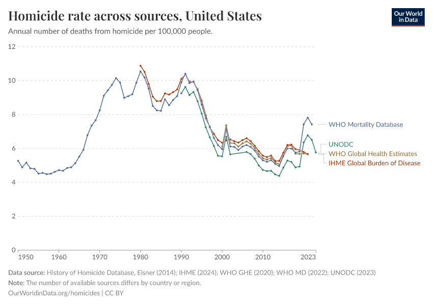 Homicide rate across sources