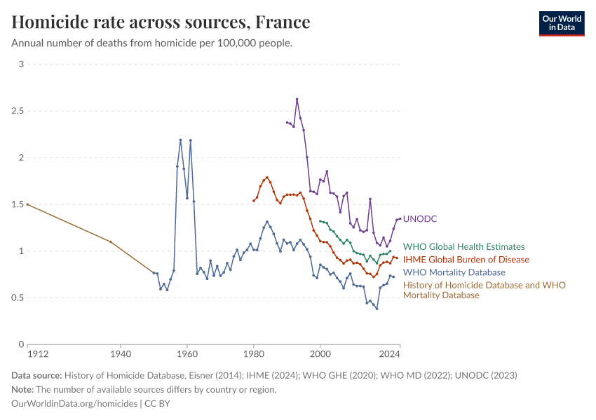 Homicide rate across sources