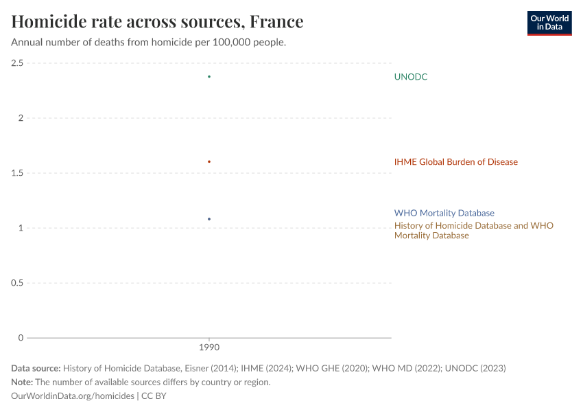 Homicide rate across sources