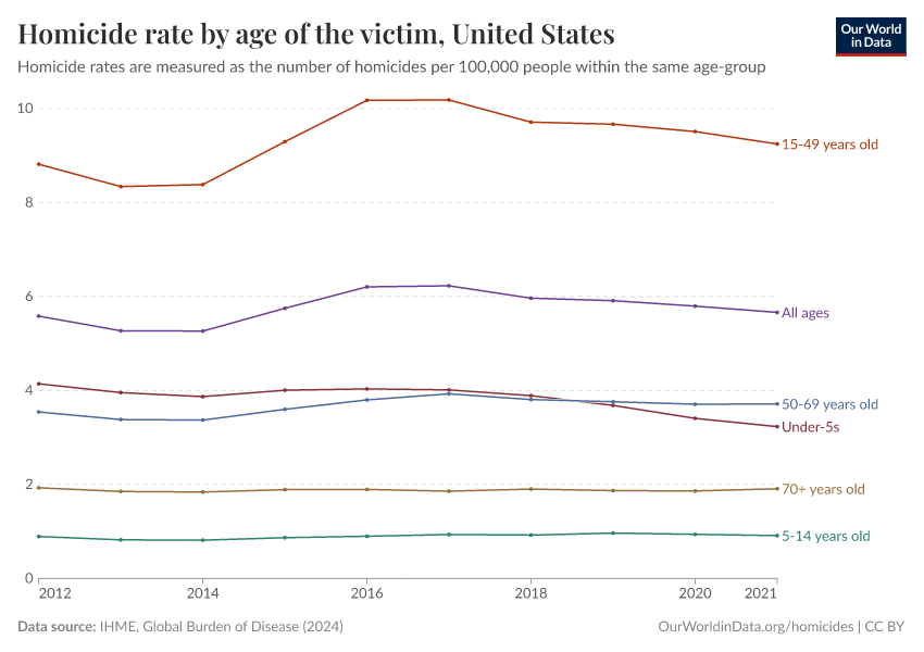 Homicide rate by age of the victim