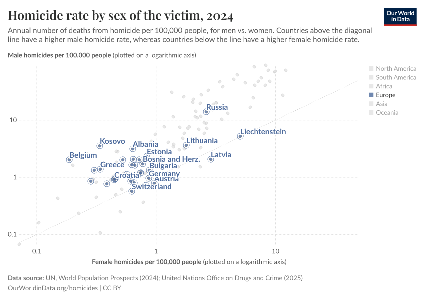 Homicide rate by sex of the victim