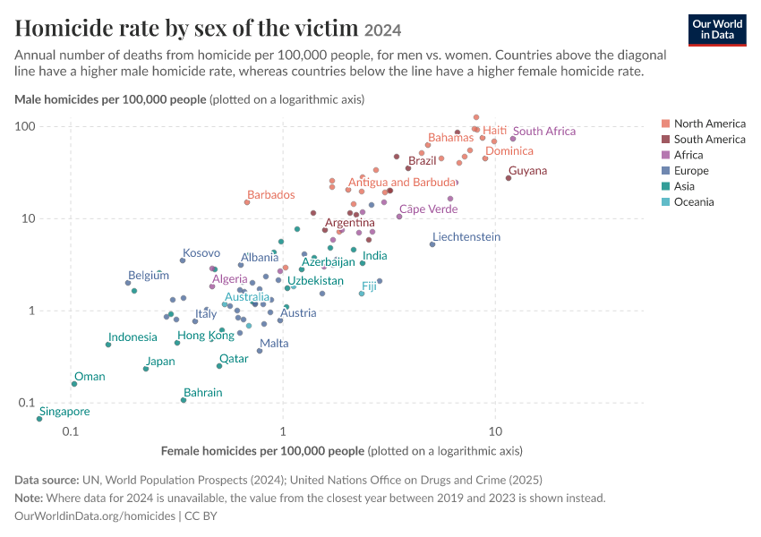 Homicide rate by sex of the victim