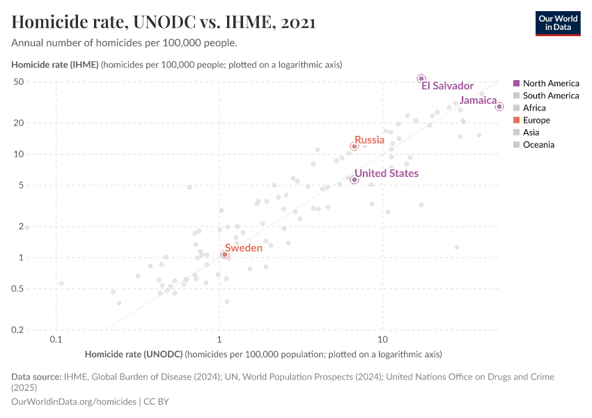 Homicide rate, UNODC vs. IHME