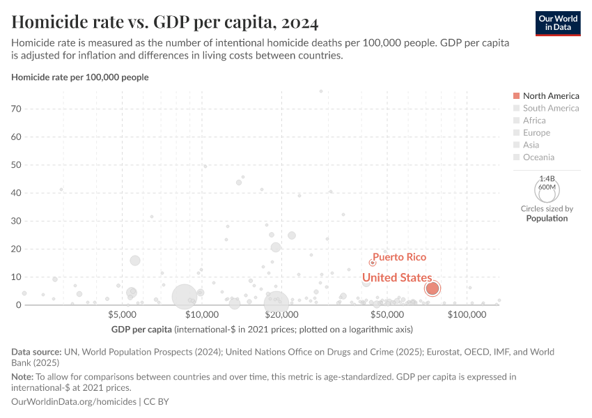 Homicide rate vs. GDP per capita