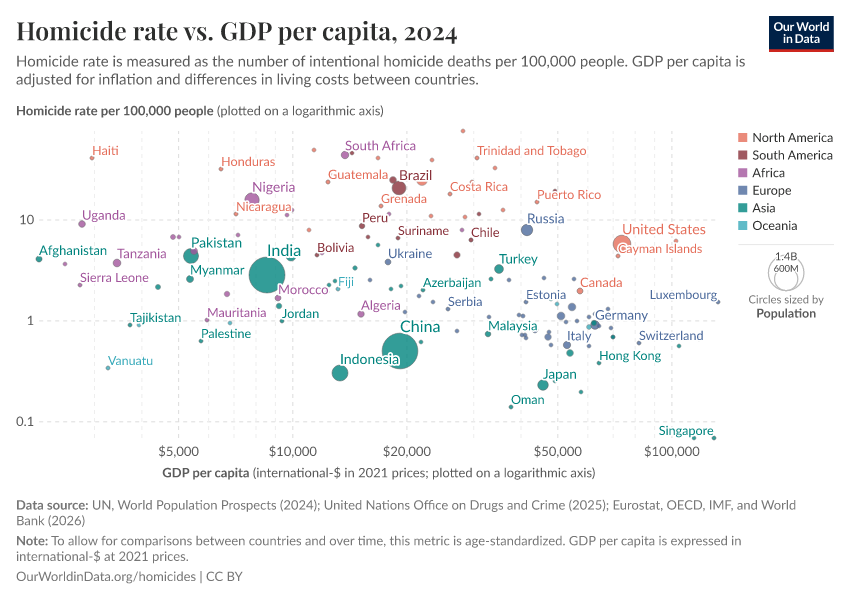 Homicide rate vs. GDP per capita