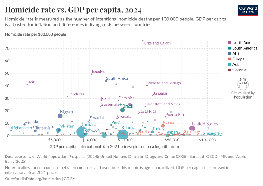 Homicide rate vs. GDP per capita