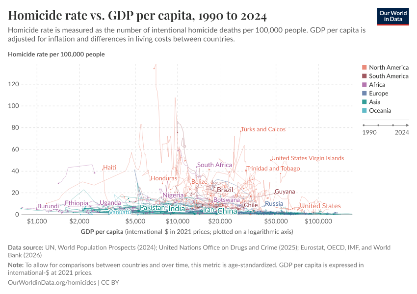 Homicide rate vs. GDP per capita