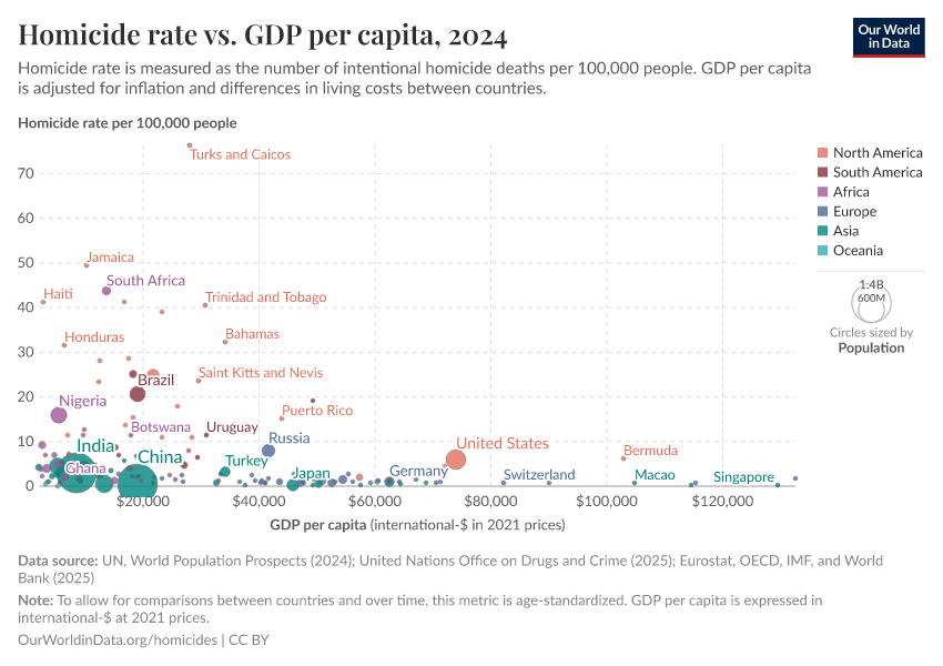 Homicide rate vs. GDP per capita