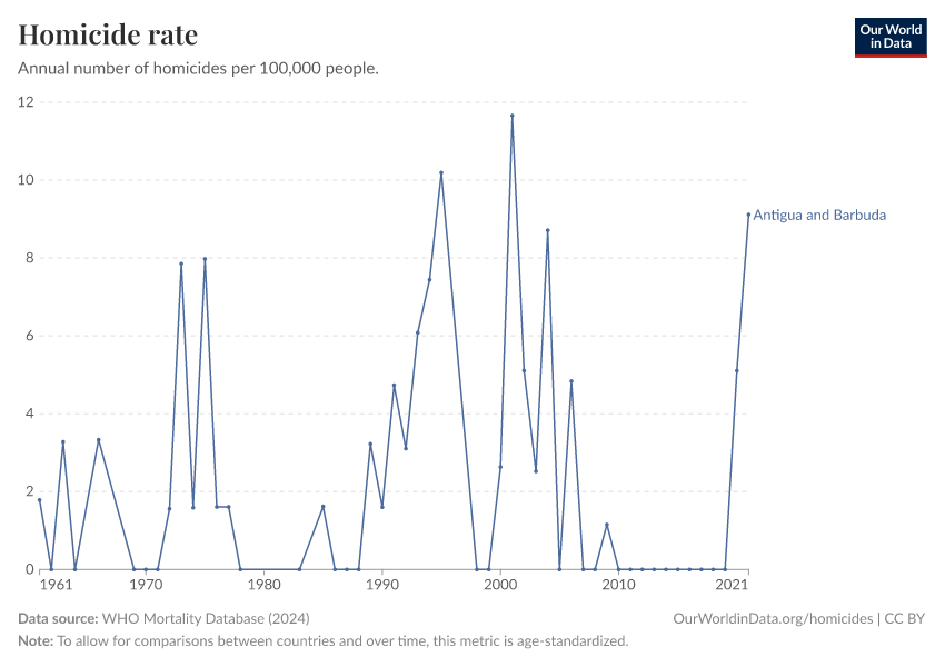 Homicide rate