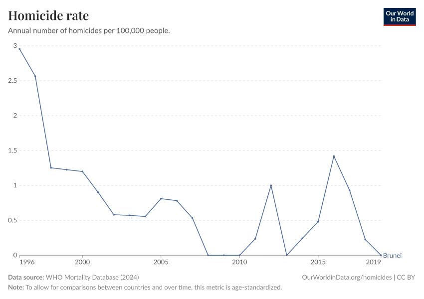 Homicide rate