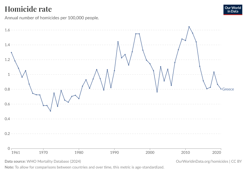 Homicide rate