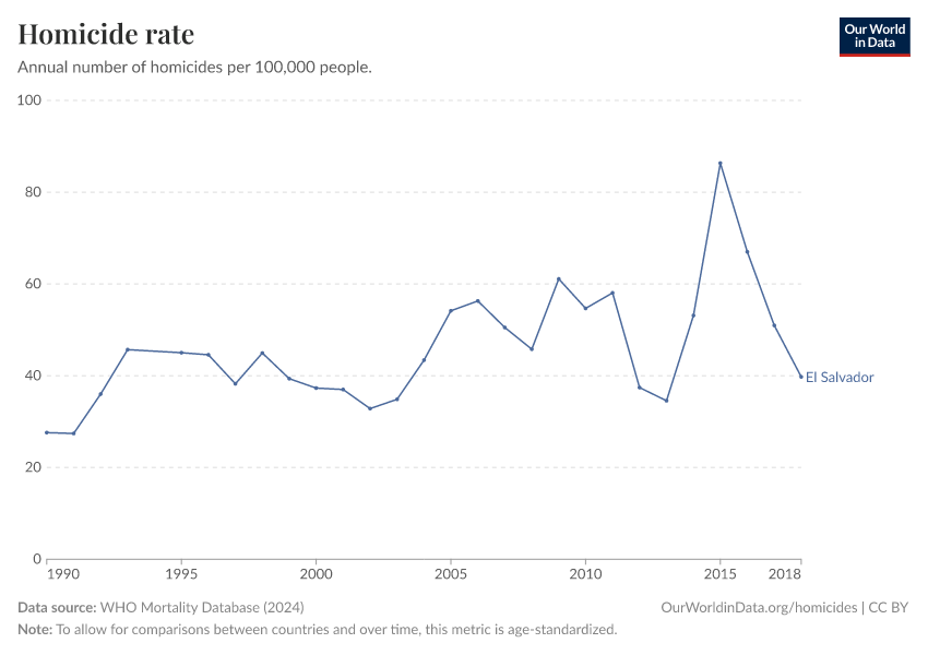 Homicide rate