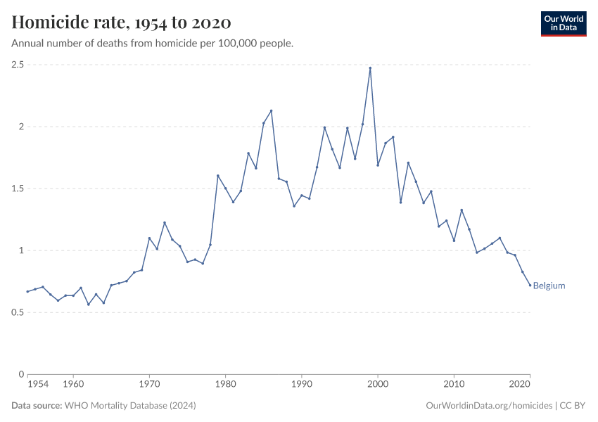 Homicide rate