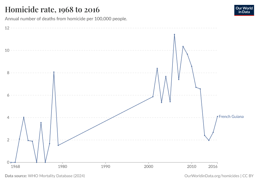 Homicide rate