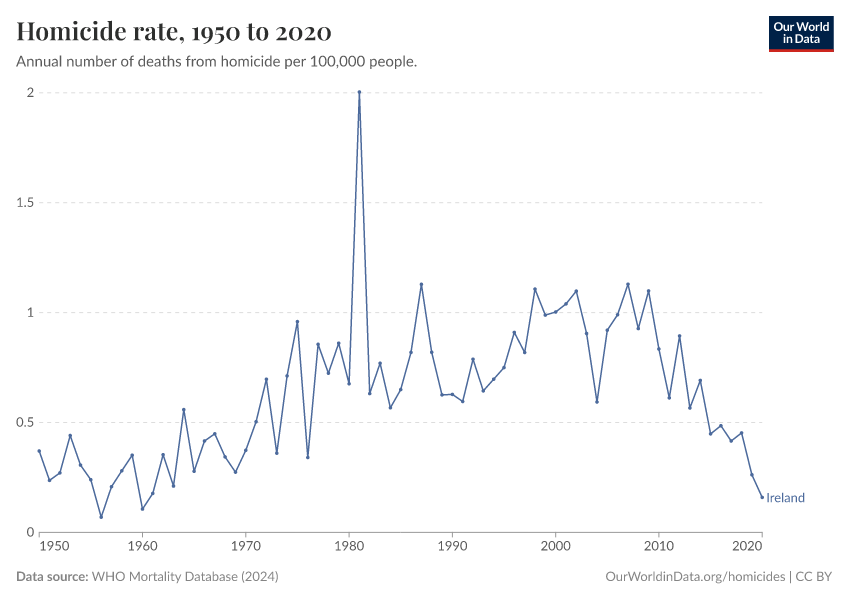 Homicide rate