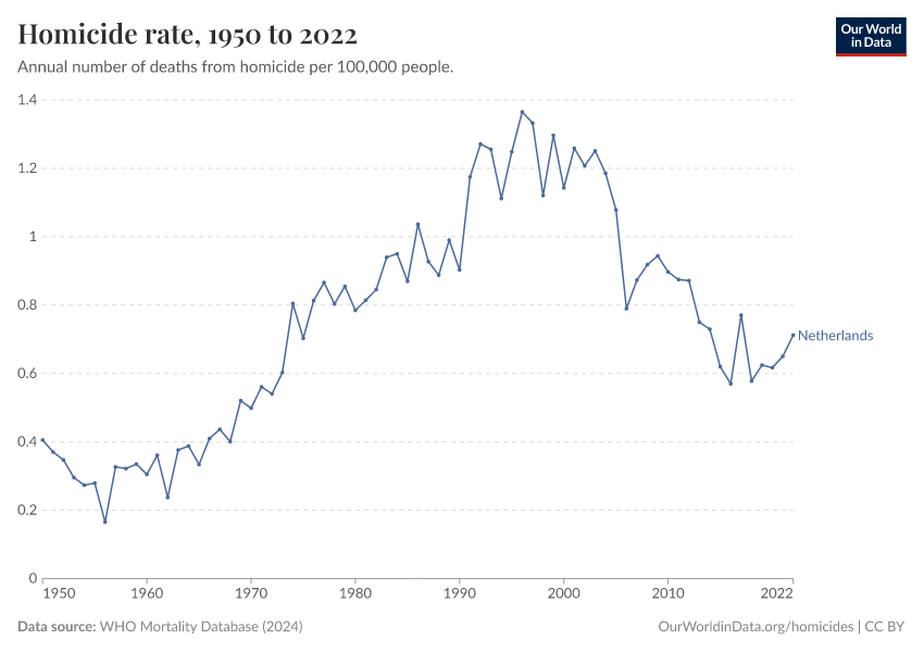 Homicide rate