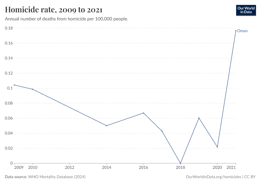 Homicide rate