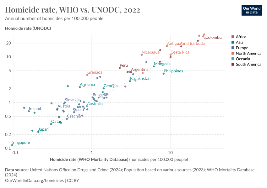 A thumbnail of the "Homicide rate, WHO vs. UNODC" chart