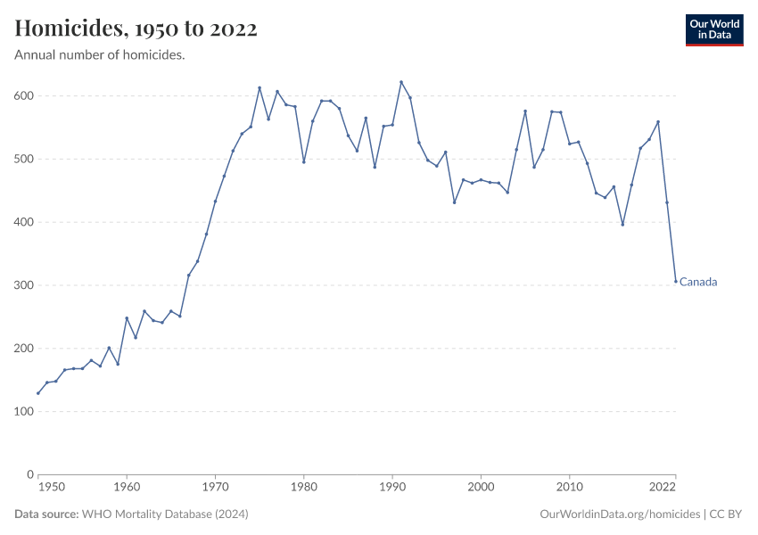 Homicides