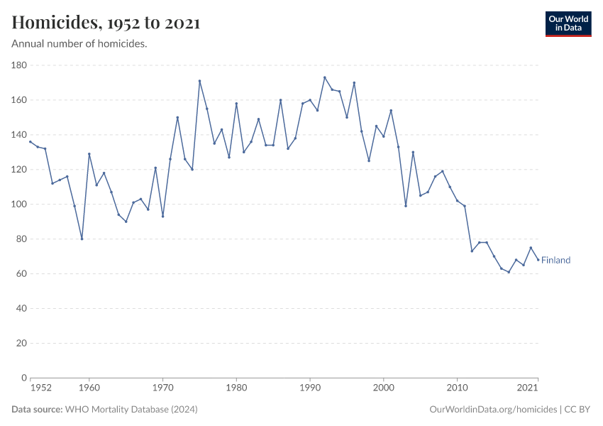 Homicides