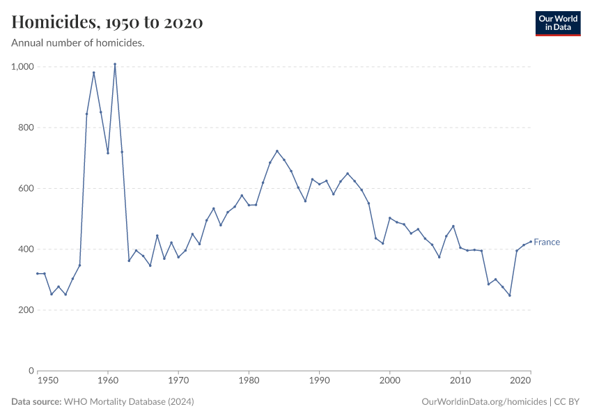 Homicides