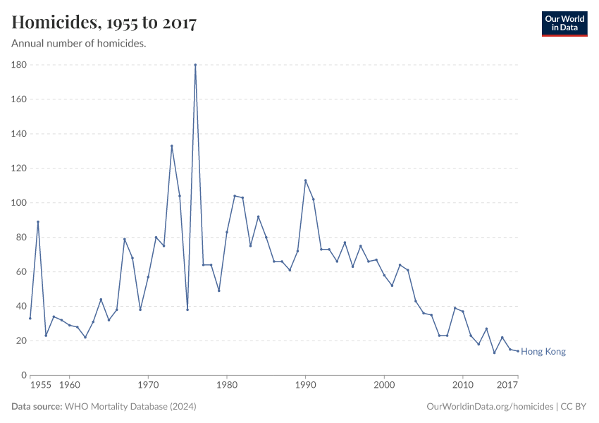 Homicides