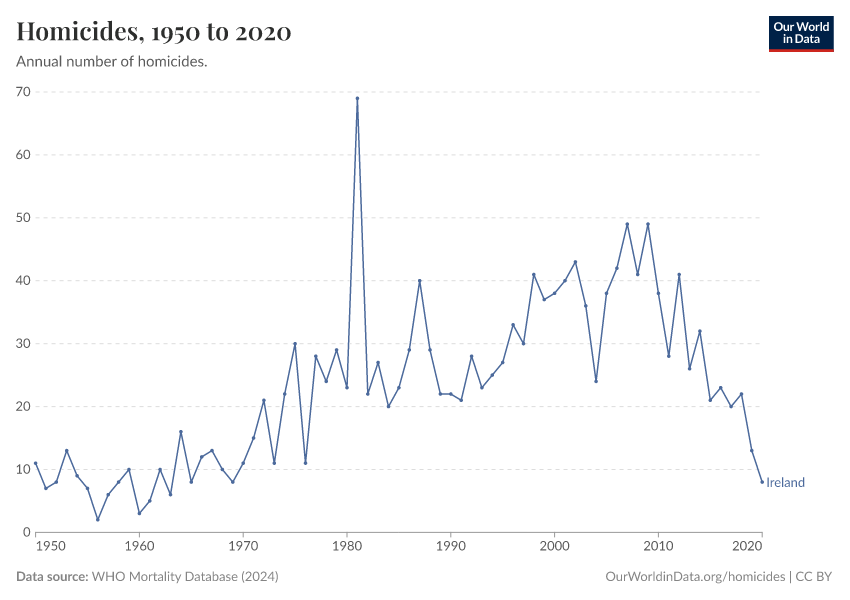 Homicides