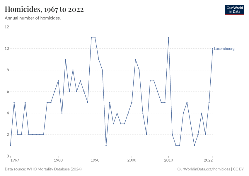 Homicides