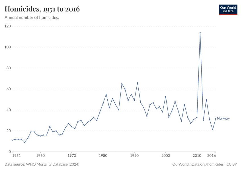 Homicides