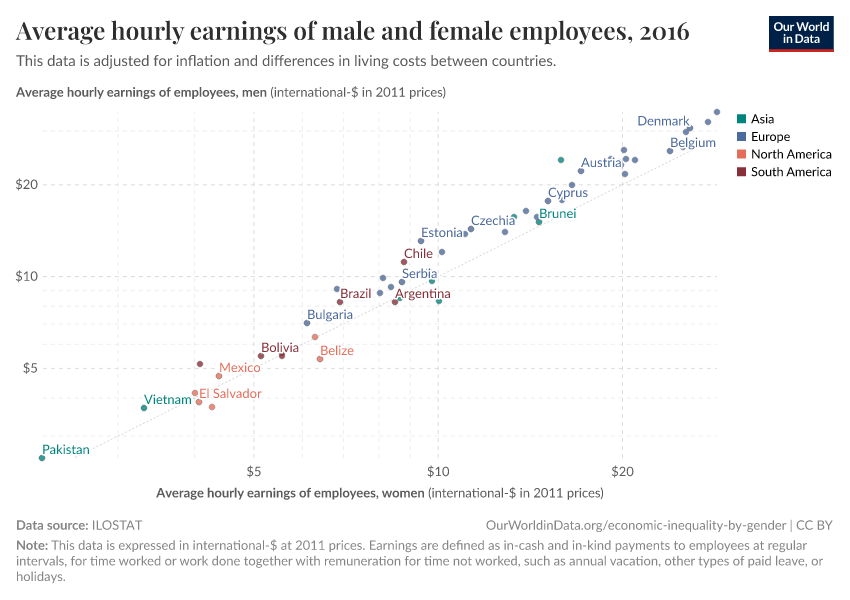 A thumbnail of the "Average hourly earnings of male and female employees" chart