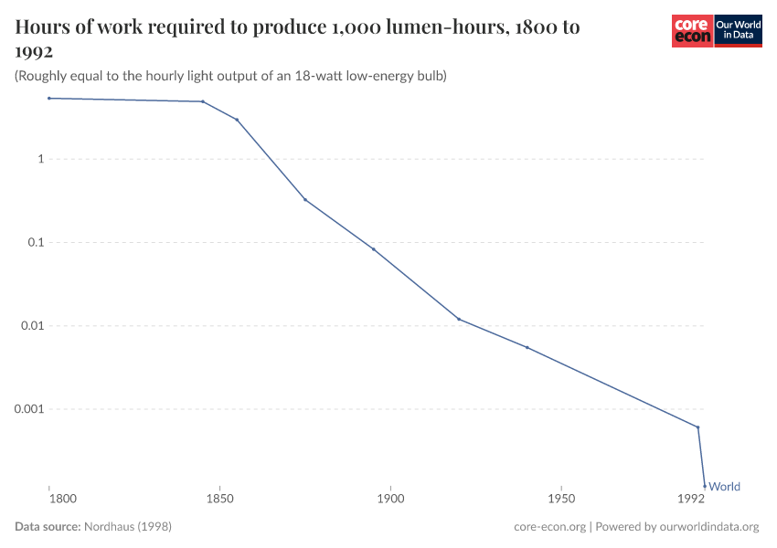 Hours of work required to produce 1,000 lumen-hours