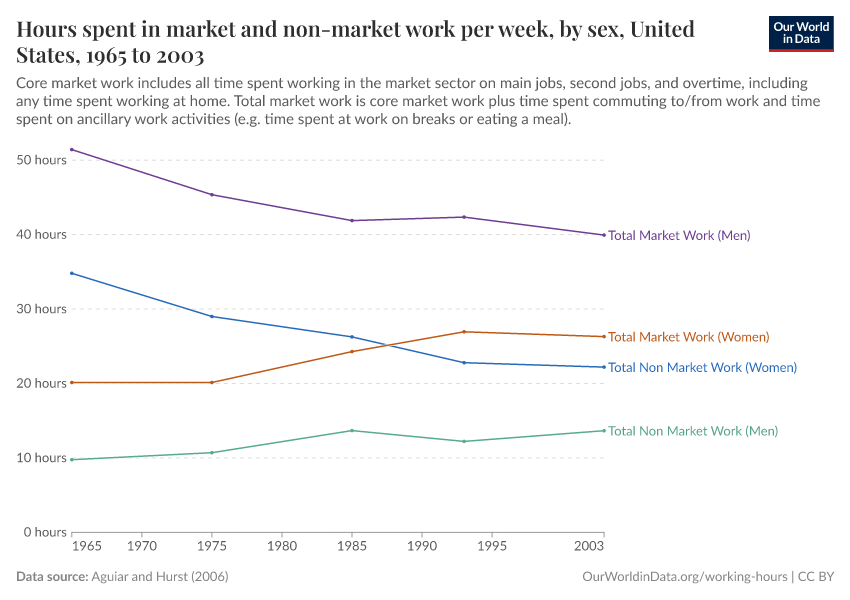 A thumbnail of the "Hours spent in market and non-market work per week, by sex, United States" chart