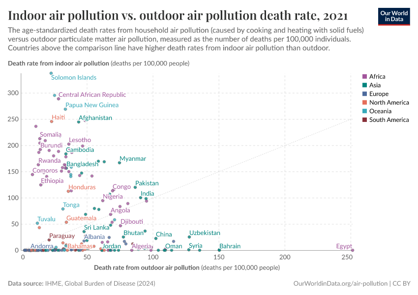 A thumbnail of the "Indoor air pollution vs. outdoor air pollution death rate" chart