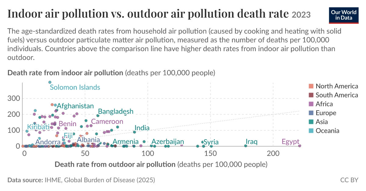 Air Pollution Rates Graph Indoor air pollution vs. outdoor air pollution death rate - Our World ...