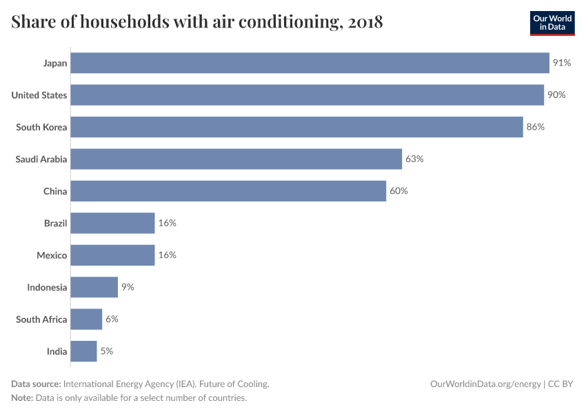 A thumbnail of the "Share of households with air conditioning" chart